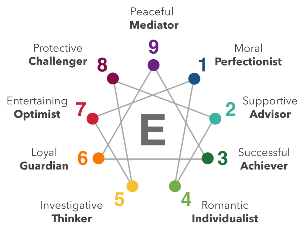 enneagram diagram